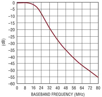 Baseband frequency response